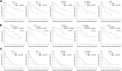 Immune mediators as predictive biomarkers for anti-PD-1 antibody therapy in urothelial carcinoma
